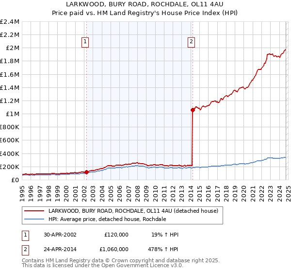 LARKWOOD, BURY ROAD, ROCHDALE, OL11 4AU: Price paid vs HM Land Registry's House Price Index