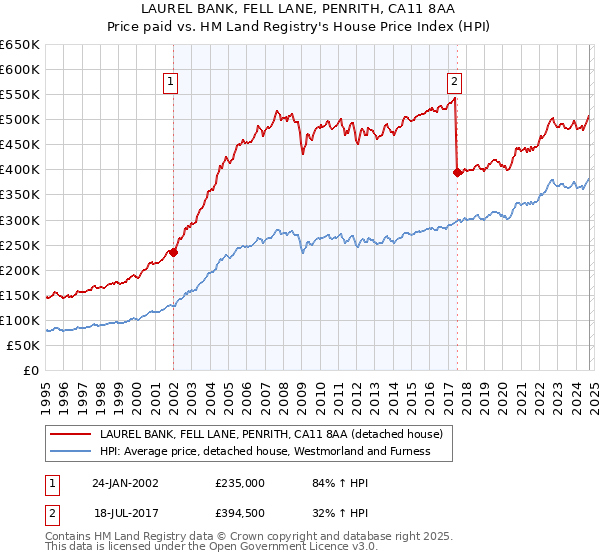 LAUREL BANK, FELL LANE, PENRITH, CA11 8AA: Price paid vs HM Land Registry's House Price Index