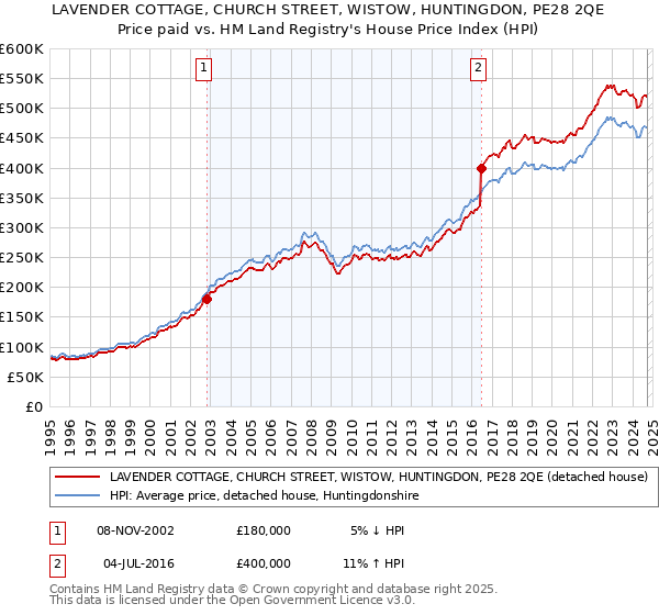 LAVENDER COTTAGE, CHURCH STREET, WISTOW, HUNTINGDON, PE28 2QE: Price paid vs HM Land Registry's House Price Index