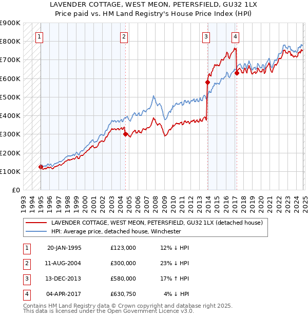 LAVENDER COTTAGE, WEST MEON, PETERSFIELD, GU32 1LX: Price paid vs HM Land Registry's House Price Index