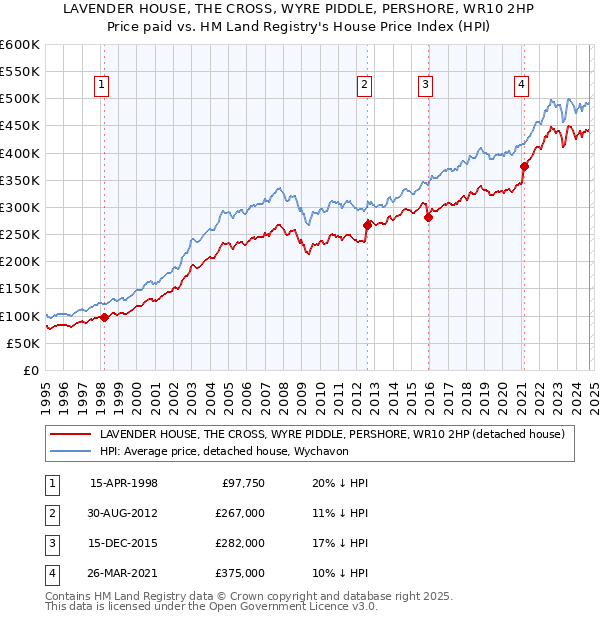 LAVENDER HOUSE, THE CROSS, WYRE PIDDLE, PERSHORE, WR10 2HP: Price paid vs HM Land Registry's House Price Index