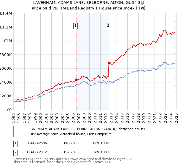 LAVENHAM, ADAMS LANE, SELBORNE, ALTON, GU34 3LJ: Price paid vs HM Land Registry's House Price Index