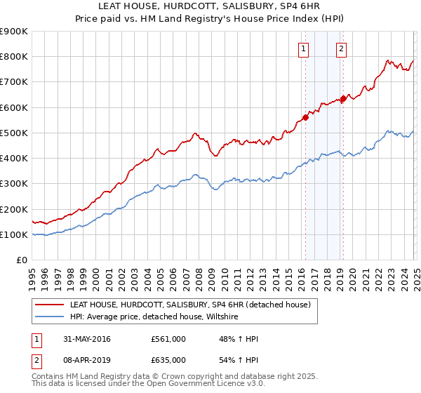 LEAT HOUSE, HURDCOTT, SALISBURY, SP4 6HR: Price paid vs HM Land Registry's House Price Index