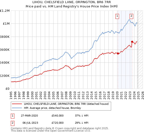 LIHOU, CHELSFIELD LANE, ORPINGTON, BR6 7RR: Price paid vs HM Land Registry's House Price Index