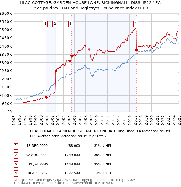 LILAC COTTAGE, GARDEN HOUSE LANE, RICKINGHALL, DISS, IP22 1EA: Price paid vs HM Land Registry's House Price Index