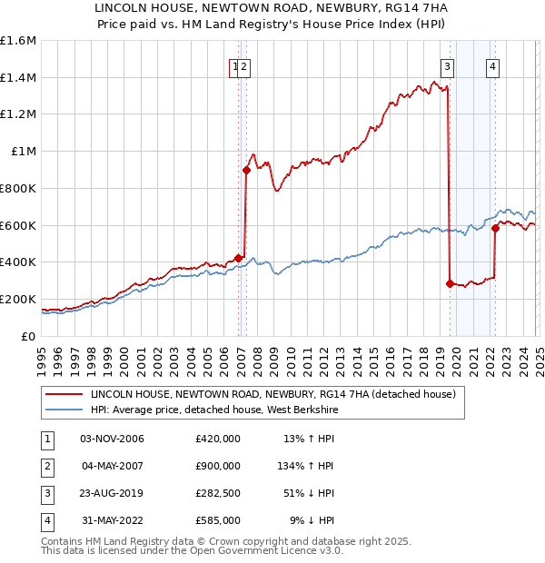 LINCOLN HOUSE, NEWTOWN ROAD, NEWBURY, RG14 7HA: Price paid vs HM Land Registry's House Price Index