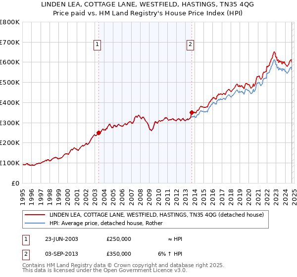 LINDEN LEA, COTTAGE LANE, WESTFIELD, HASTINGS, TN35 4QG: Price paid vs HM Land Registry's House Price Index