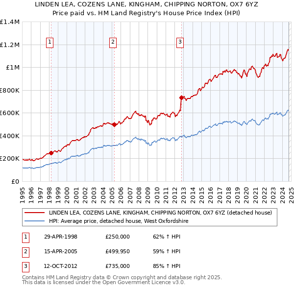 LINDEN LEA, COZENS LANE, KINGHAM, CHIPPING NORTON, OX7 6YZ: Price paid vs HM Land Registry's House Price Index