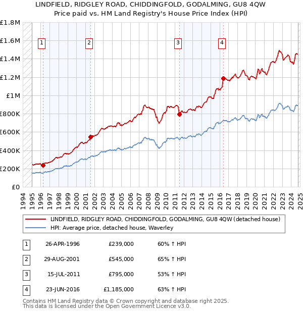 LINDFIELD, RIDGLEY ROAD, CHIDDINGFOLD, GODALMING, GU8 4QW: Price paid vs HM Land Registry's House Price Index