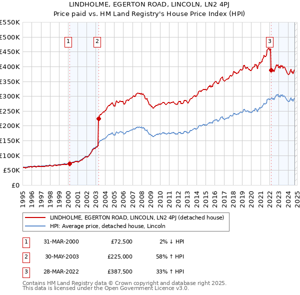 LINDHOLME, EGERTON ROAD, LINCOLN, LN2 4PJ: Price paid vs HM Land Registry's House Price Index