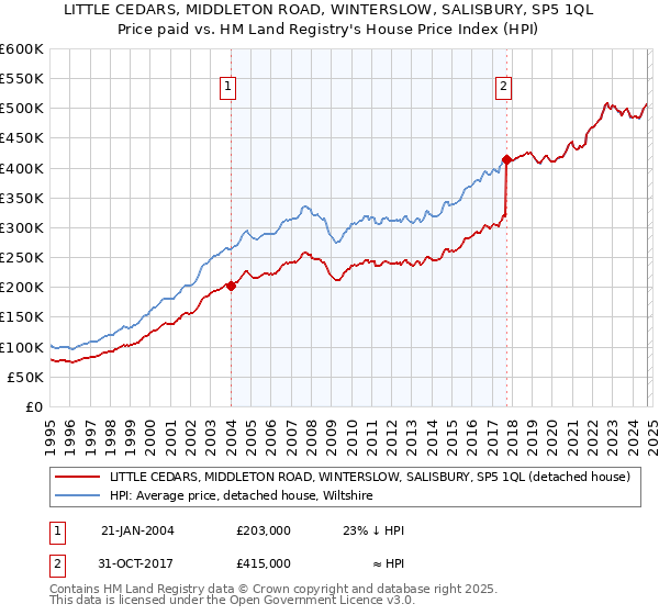 LITTLE CEDARS, MIDDLETON ROAD, WINTERSLOW, SALISBURY, SP5 1QL: Price paid vs HM Land Registry's House Price Index