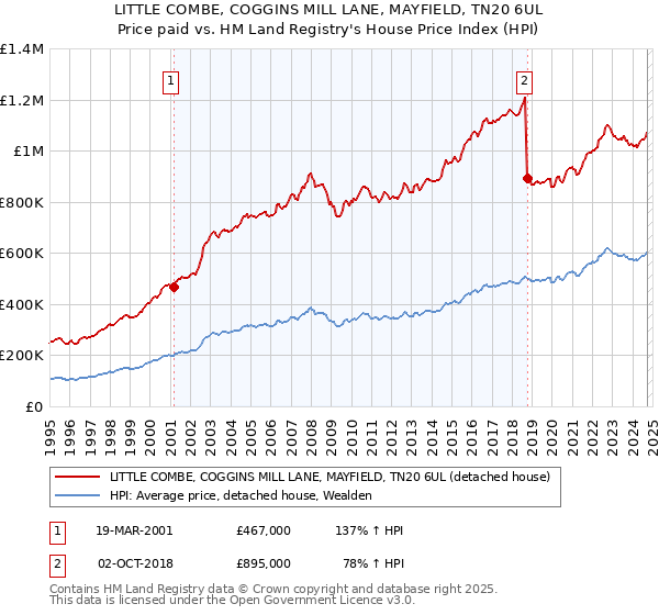 LITTLE COMBE, COGGINS MILL LANE, MAYFIELD, TN20 6UL: Price paid vs HM Land Registry's House Price Index