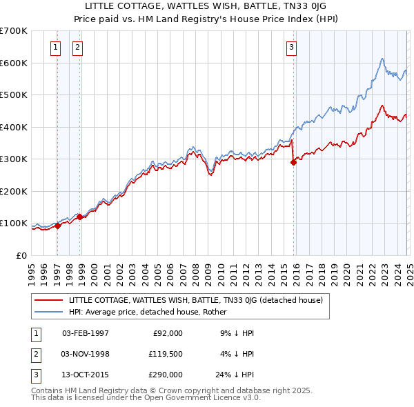 LITTLE COTTAGE, WATTLES WISH, BATTLE, TN33 0JG: Price paid vs HM Land Registry's House Price Index