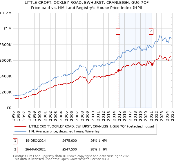 LITTLE CROFT, OCKLEY ROAD, EWHURST, CRANLEIGH, GU6 7QF: Price paid vs HM Land Registry's House Price Index