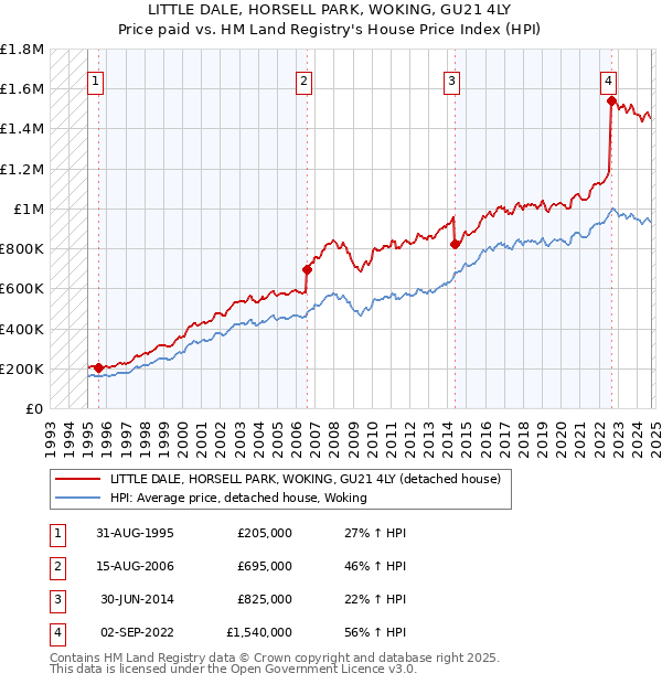 LITTLE DALE, HORSELL PARK, WOKING, GU21 4LY: Price paid vs HM Land Registry's House Price Index