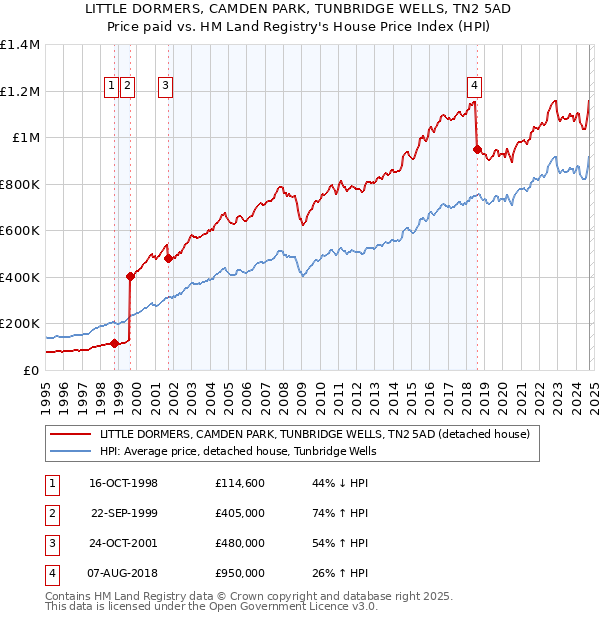 LITTLE DORMERS, CAMDEN PARK, TUNBRIDGE WELLS, TN2 5AD: Price paid vs HM Land Registry's House Price Index