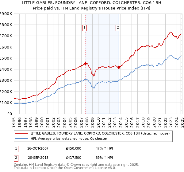 LITTLE GABLES, FOUNDRY LANE, COPFORD, COLCHESTER, CO6 1BH: Price paid vs HM Land Registry's House Price Index