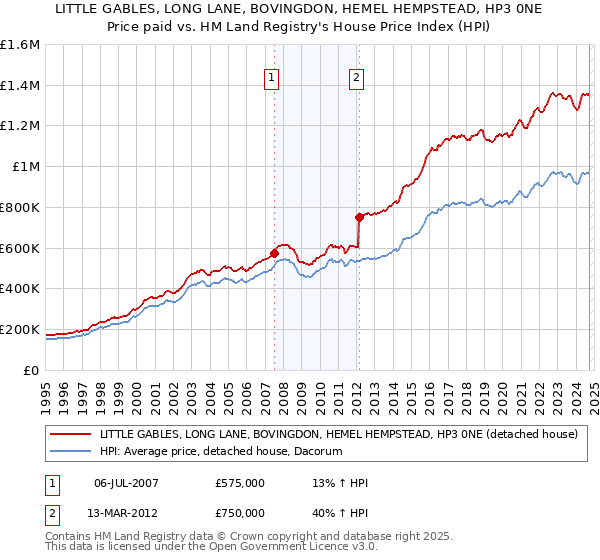 LITTLE GABLES, LONG LANE, BOVINGDON, HEMEL HEMPSTEAD, HP3 0NE: Price paid vs HM Land Registry's House Price Index