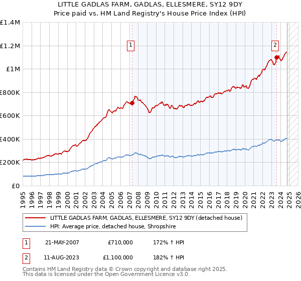 LITTLE GADLAS FARM, GADLAS, ELLESMERE, SY12 9DY: Price paid vs HM Land Registry's House Price Index