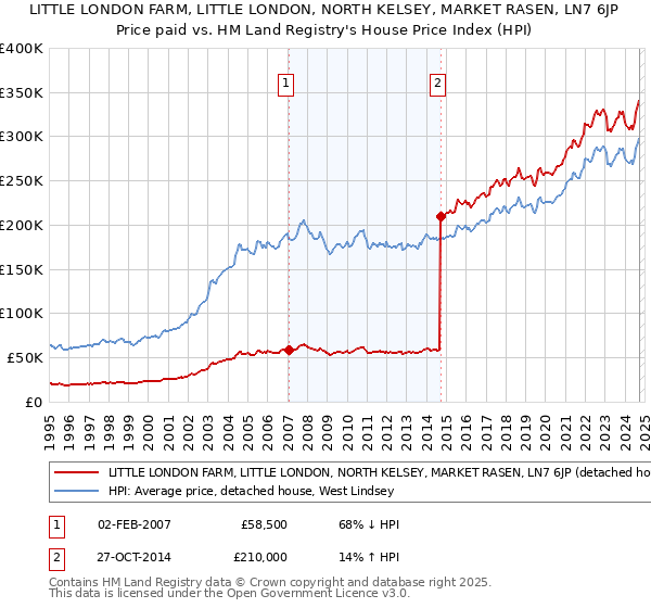 LITTLE LONDON FARM, LITTLE LONDON, NORTH KELSEY, MARKET RASEN, LN7 6JP: Price paid vs HM Land Registry's House Price Index