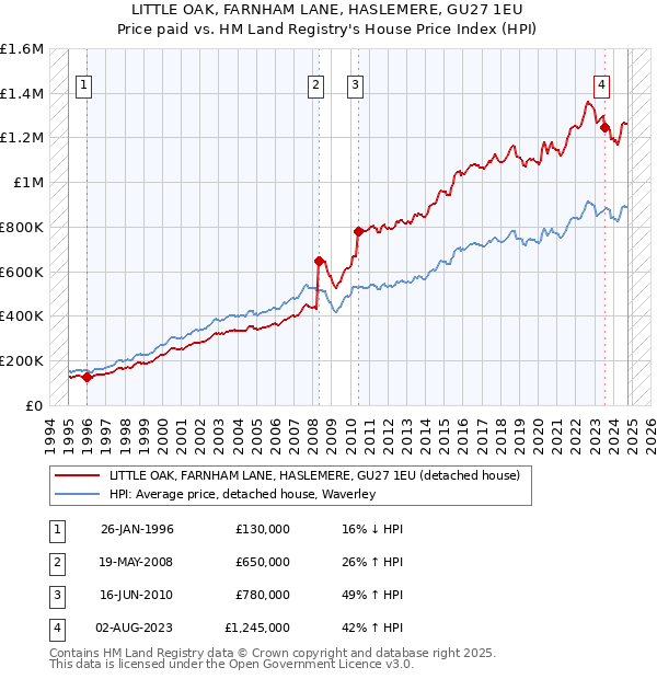 LITTLE OAK, FARNHAM LANE, HASLEMERE, GU27 1EU: Price paid vs HM Land Registry's House Price Index