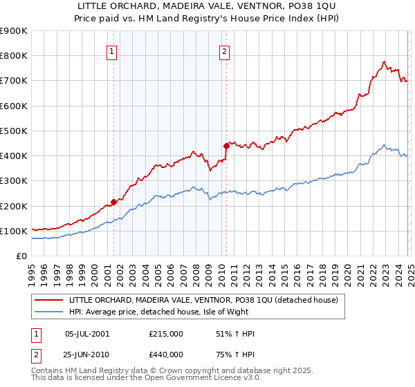 LITTLE ORCHARD, MADEIRA VALE, VENTNOR, PO38 1QU: Price paid vs HM Land Registry's House Price Index