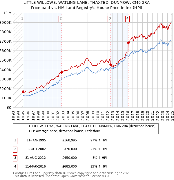 LITTLE WILLOWS, WATLING LANE, THAXTED, DUNMOW, CM6 2RA: Price paid vs HM Land Registry's House Price Index