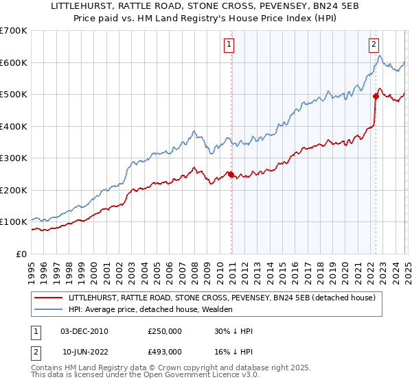 LITTLEHURST, RATTLE ROAD, STONE CROSS, PEVENSEY, BN24 5EB: Price paid vs HM Land Registry's House Price Index