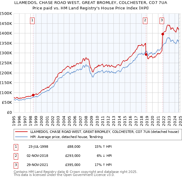 LLAMEDOS, CHASE ROAD WEST, GREAT BROMLEY, COLCHESTER, CO7 7UA: Price paid vs HM Land Registry's House Price Index