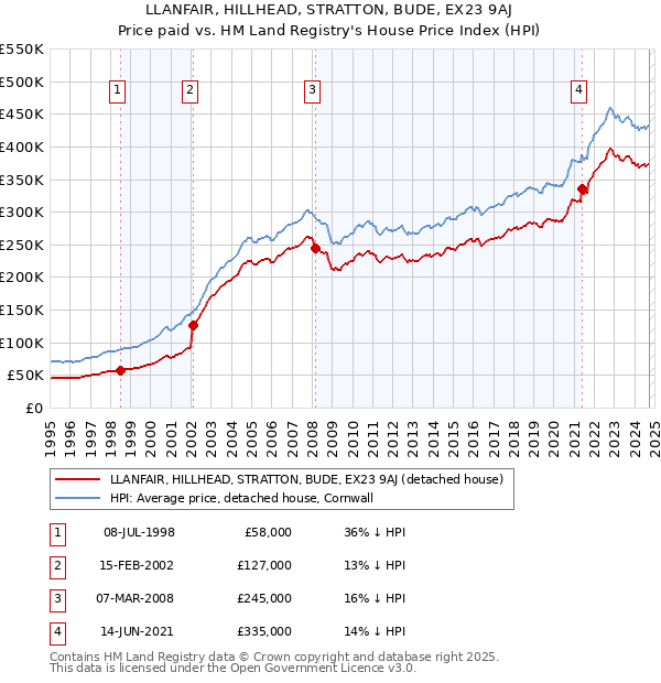 LLANFAIR, HILLHEAD, STRATTON, BUDE, EX23 9AJ: Price paid vs HM Land Registry's House Price Index