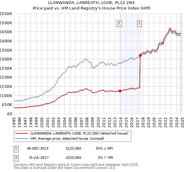 LLANWANDA, LANREATH, LOOE, PL13 2NX: Price paid vs HM Land Registry's House Price Index