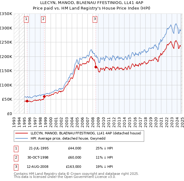 LLECYN, MANOD, BLAENAU FFESTINIOG, LL41 4AP: Price paid vs HM Land Registry's House Price Index