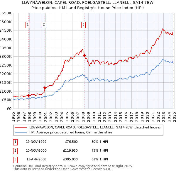 LLWYNAWELON, CAPEL ROAD, FOELGASTELL, LLANELLI, SA14 7EW: Price paid vs HM Land Registry's House Price Index