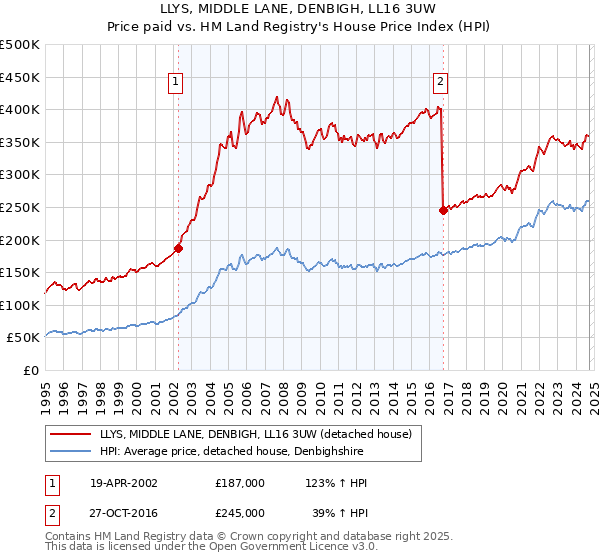 LLYS, MIDDLE LANE, DENBIGH, LL16 3UW: Price paid vs HM Land Registry's House Price Index