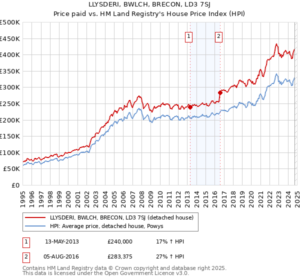 LLYSDERI, BWLCH, BRECON, LD3 7SJ: Price paid vs HM Land Registry's House Price Index