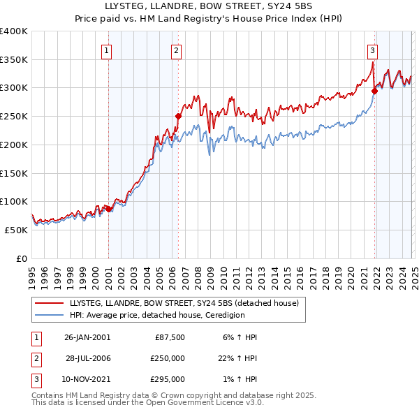 LLYSTEG, LLANDRE, BOW STREET, SY24 5BS: Price paid vs HM Land Registry's House Price Index