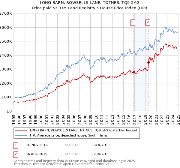 LONG BARN, ROWSELLS LANE, TOTNES, TQ9 5AG: Price paid vs HM Land Registry's House Price Index