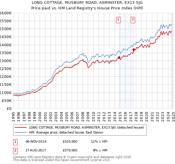 LONG COTTAGE, MUSBURY ROAD, AXMINSTER, EX13 5JG: Price paid vs HM Land Registry's House Price Index