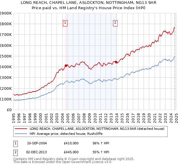 LONG REACH, CHAPEL LANE, ASLOCKTON, NOTTINGHAM, NG13 9AR: Price paid vs HM Land Registry's House Price Index