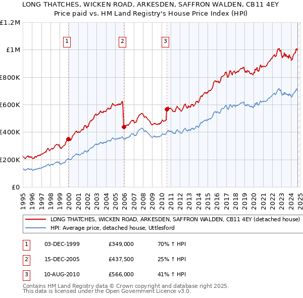 LONG THATCHES, WICKEN ROAD, ARKESDEN, SAFFRON WALDEN, CB11 4EY: Price paid vs HM Land Registry's House Price Index