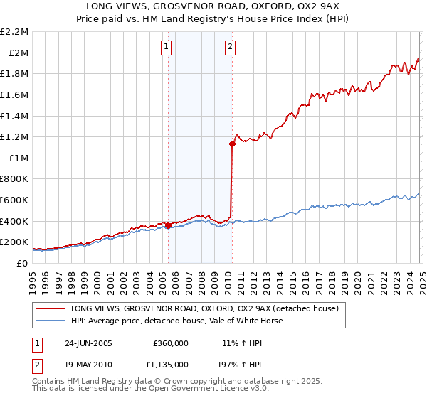 LONG VIEWS, GROSVENOR ROAD, OXFORD, OX2 9AX: Price paid vs HM Land Registry's House Price Index