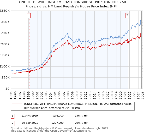 LONGFIELD, WHITTINGHAM ROAD, LONGRIDGE, PRESTON, PR3 2AB: Price paid vs HM Land Registry's House Price Index