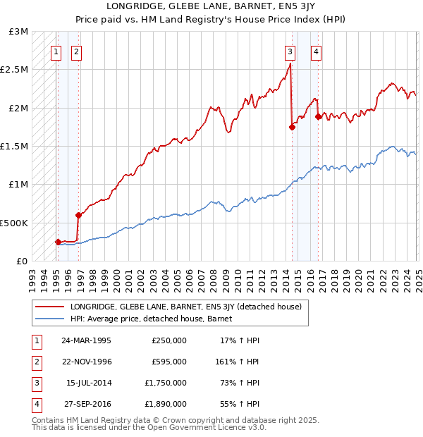 LONGRIDGE, GLEBE LANE, BARNET, EN5 3JY: Price paid vs HM Land Registry's House Price Index