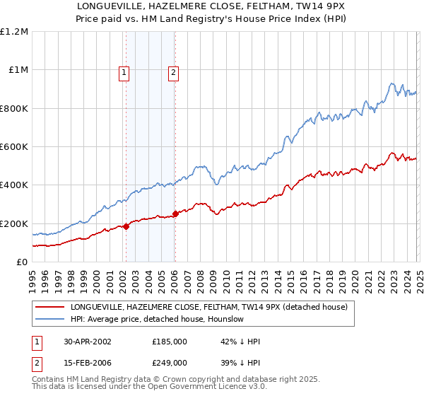 LONGUEVILLE, HAZELMERE CLOSE, FELTHAM, TW14 9PX: Price paid vs HM Land Registry's House Price Index