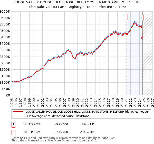 LOOSE VALLEY HOUSE, OLD LOOSE HILL, LOOSE, MAIDSTONE, ME15 0BH: Price paid vs HM Land Registry's House Price Index