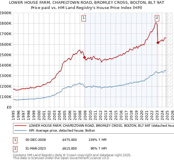 LOWER HOUSE FARM, CHAPELTOWN ROAD, BROMLEY CROSS, BOLTON, BL7 9AT: Price paid vs HM Land Registry's House Price Index