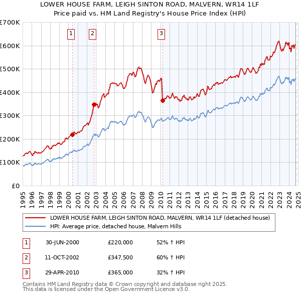 LOWER HOUSE FARM, LEIGH SINTON ROAD, MALVERN, WR14 1LF: Price paid vs HM Land Registry's House Price Index