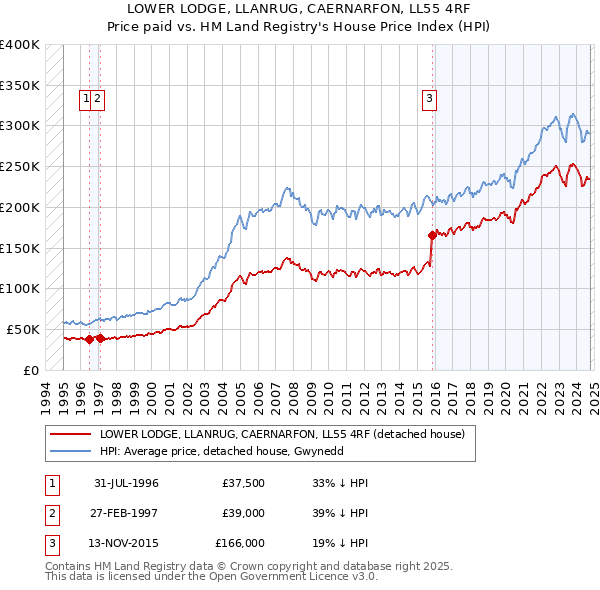 LOWER LODGE, LLANRUG, CAERNARFON, LL55 4RF: Price paid vs HM Land Registry's House Price Index