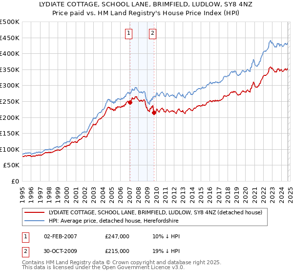 LYDIATE COTTAGE, SCHOOL LANE, BRIMFIELD, LUDLOW, SY8 4NZ: Price paid vs HM Land Registry's House Price Index