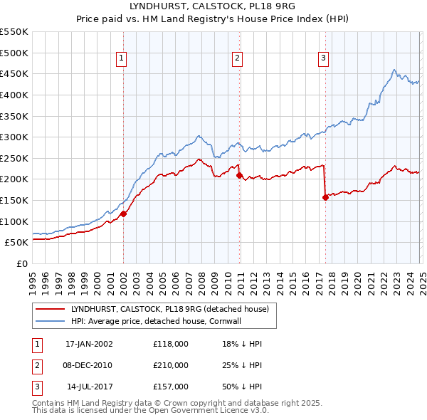 LYNDHURST, CALSTOCK, PL18 9RG: Price paid vs HM Land Registry's House Price Index